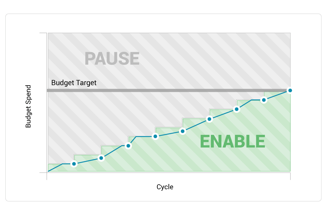 AutoPilot Daily pauses and enables campaigns based on ideal daily spend