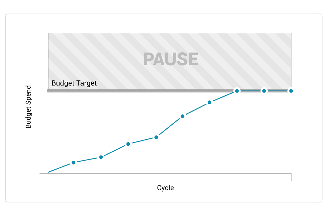 AutoPilot Pause Only pauses campaigns when target budget is hit