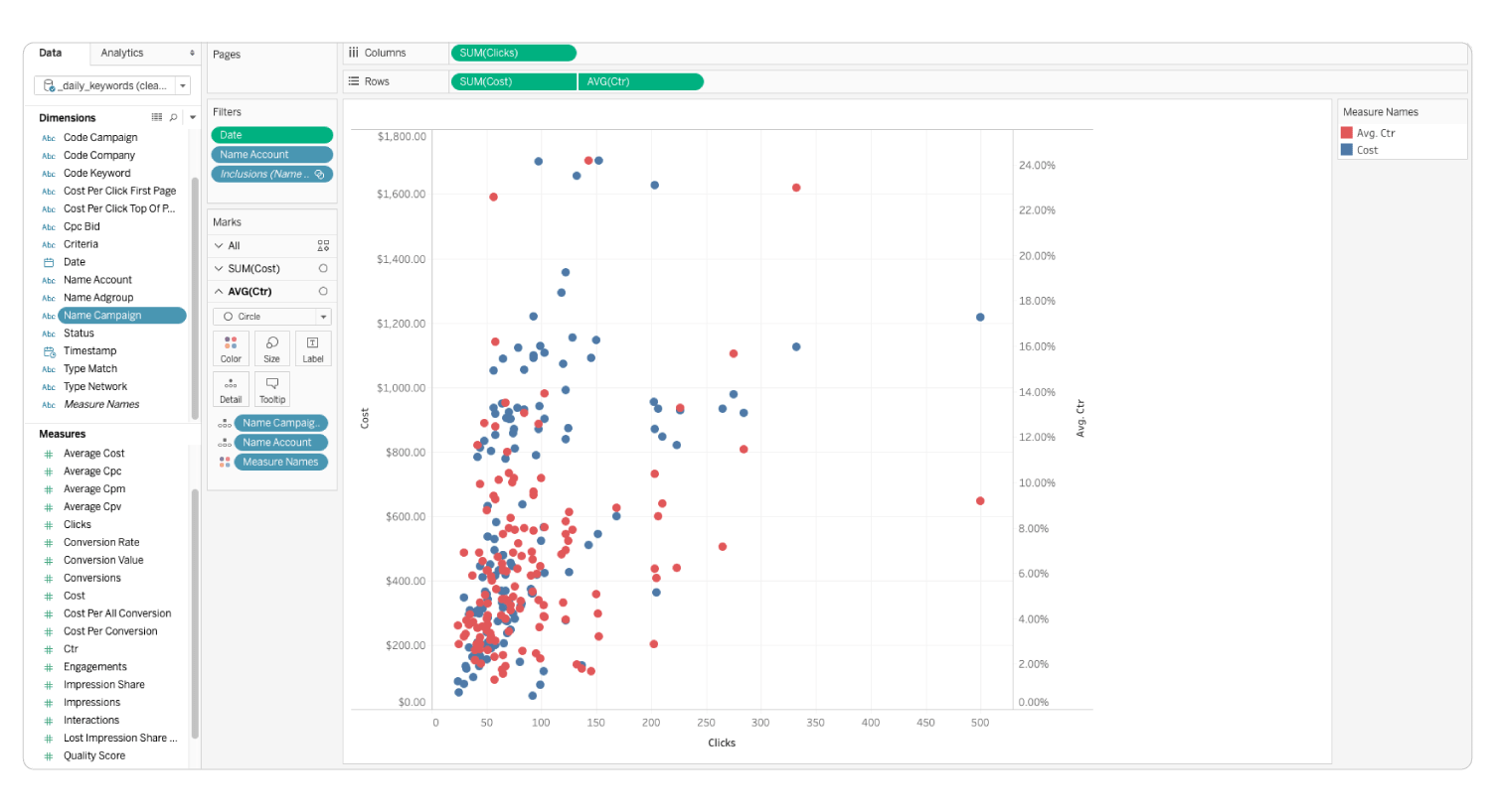 Shape Advertising Data Infrastructure PPC data displayed in scatter plot